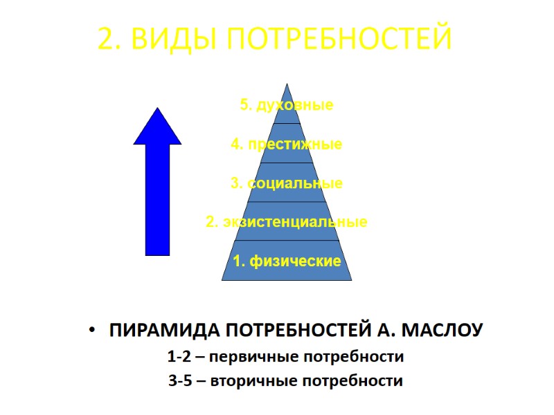 2. ВИДЫ ПОТРЕБНОСТЕЙ ПИРАМИДА ПОТРЕБНОСТЕЙ А. МАСЛОУ 1-2 – первичные потребности 3-5 – вторичные 2. ВИДЫ ПОТРЕБНОСТЕЙ ПИРАМИДА ПОТРЕБНОСТЕЙ А. МАСЛОУ 1-2 – первичные потребности 3-5 – вторичные